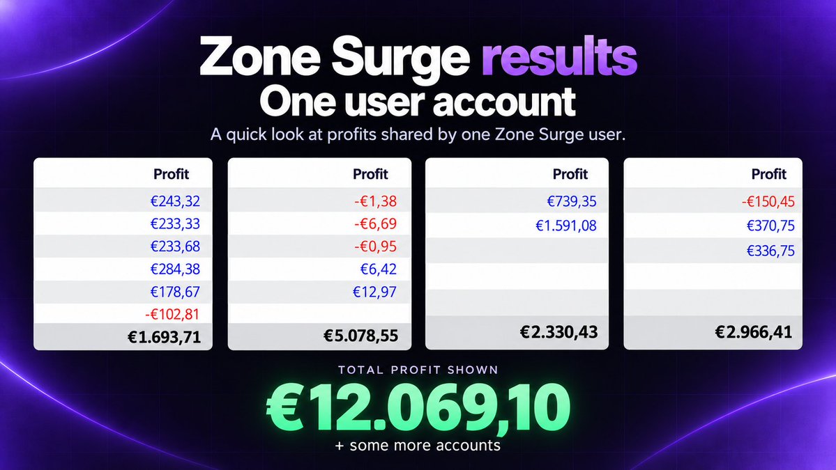 TrirexIO's tweet photo. €12.069 profit made in one single day using Zone Surge, our MT5 Forex EA.

Read more:
https://t.co/72S48YqPdv

#xauusd #gold #forex #trading #propfirm https://t.co/4wT1M9Yh4H