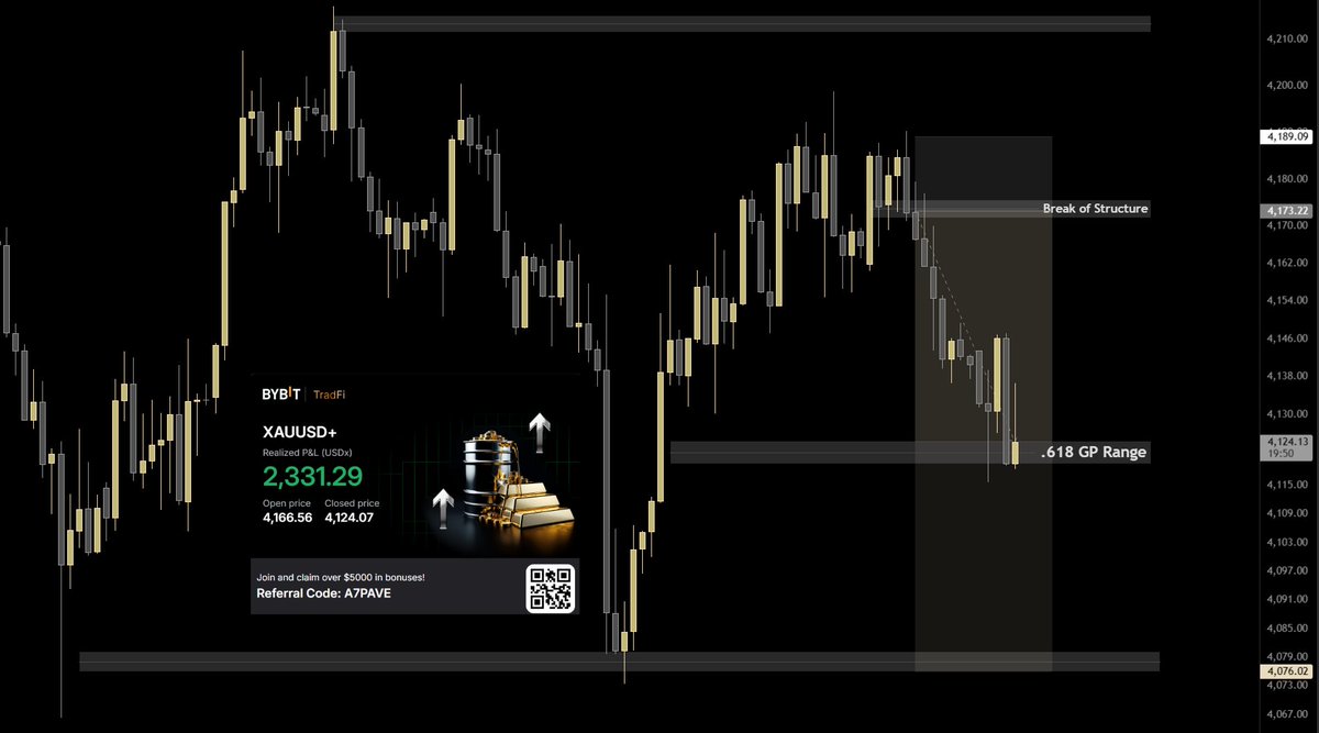 tradexharis's tweet photo. $XAUUSD

Trade executed yesterday at London open. Bearish BOS at 4,166.3 followed by strong displacement to the downside.

Price has reached the .618 Golden Pocket around 4,120. If it fails to hold, 4,076 demand is the next area to watch.
Show some engagement if you want me to share more of my Gold setups and executions here.