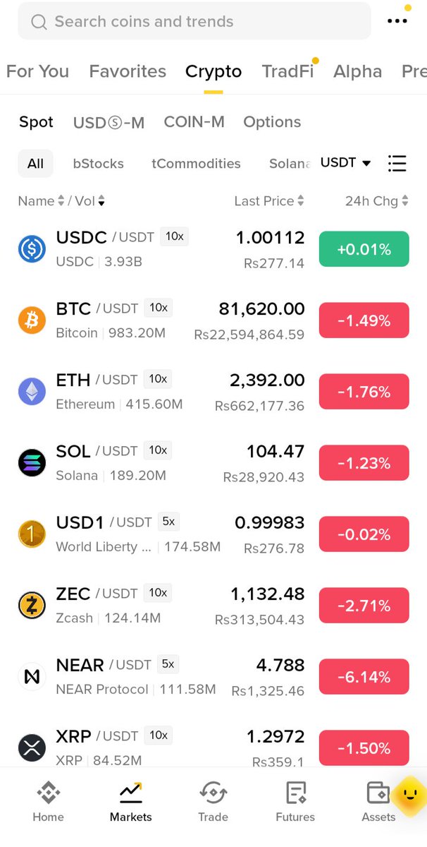 Nassy_Crypto's tweet photo. Market red again as expected. $BTC $81,620 -1.49%, $ETH $2,392 -1.76%, $SOL $104.47 -1.23%, $ZEC $1,132 -2.71%, $NEAR -6.14% bleeding.

No green in majors. Is this the slow bleed to $75K before the real shakeout to $62K? https://t.co/5eNbF9iF2r