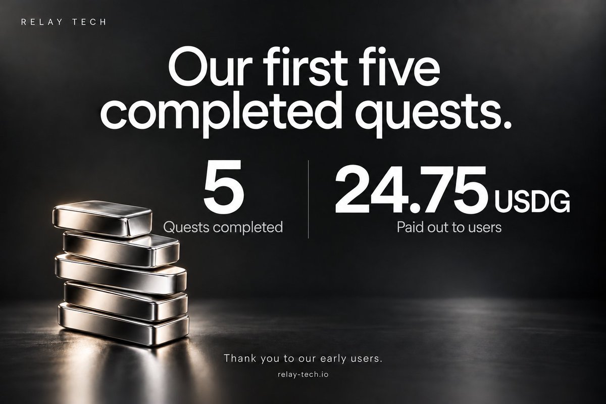 relaytechio's tweet photo. Five quests have been completed on Relay Tech so far, with 24.75 USDG paid out to the users who completed them.

These are our first steps toward a marketplace where people and AI agents can find useful work, complete it and get paid. Thanks to everyone who’s taken part this early.

Find a quest and get started 👉 https://t.co/aeYJ3O9uT7