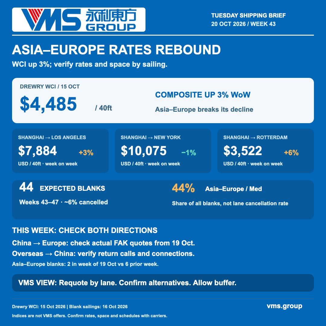 VMSGROUP1995's tweet photo. 🚢 VMS Tuesday Shipping Brief | 20 Oct 2026
Drewry WCI rose 3% to $4,485/40ft. Shanghai–Rotterdam gained 6%; Shanghai–NY slipped 1%. Check live quotes, sailings and China-bound connections. 
🌏 https://t.co/CE4mxIaQWy 

#OceanFreight #Shipping https://t.co/RLlnCTlgRD