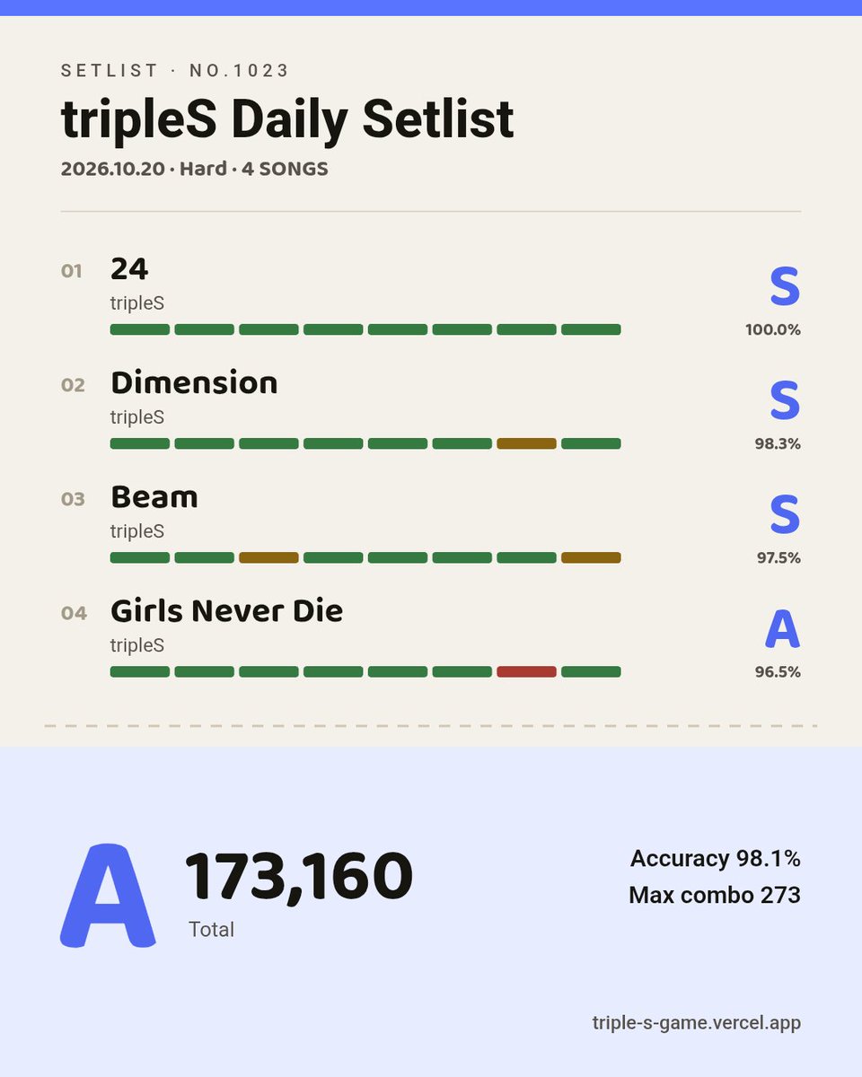 WAV_24DREAMS's tweet photo. tripleS Daily Setlist #1023 A (Hard)

1 🟩🟩🟩🟩🟩🟩🟩🟩 S 24
2 🟩🟩🟩🟩🟩🟩🟨🟩 S Dimension
3 🟩🟩🟨🟩🟩🟩🟩🟨 S Beam
4 🟩🟩🟩🟩🟩🟩🟥🟩 A Girls Never Die

Accuracy 98.1% · Max combo 273
#tripleSGame #tripleSRhythm
https://t.co/RjHXqm5gaH https://t.co/RELgrmDFy9