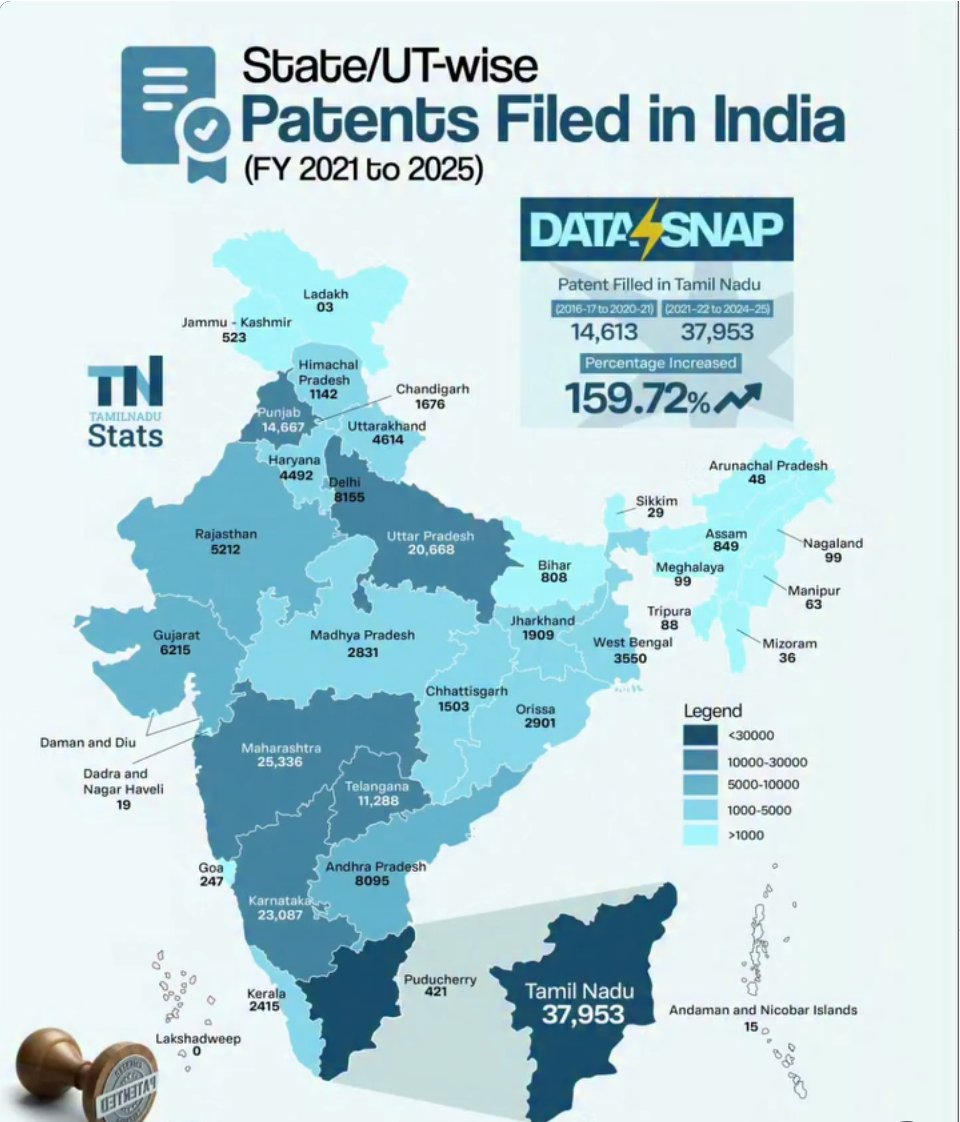 IndiaRadar1's tweet photo. Tamil Nadu leads India in patent filings.

Innovation isn’t limited to Bengaluru or Mumbai. The bigger challenge now is turning these patents into real-world products, successful businesses and jobs.

India’s top 5 states:
1 → Tamil Nadu
2 → Maharashtra
3 → Karnataka
4 → Uttar Pradesh
5 → Punjab