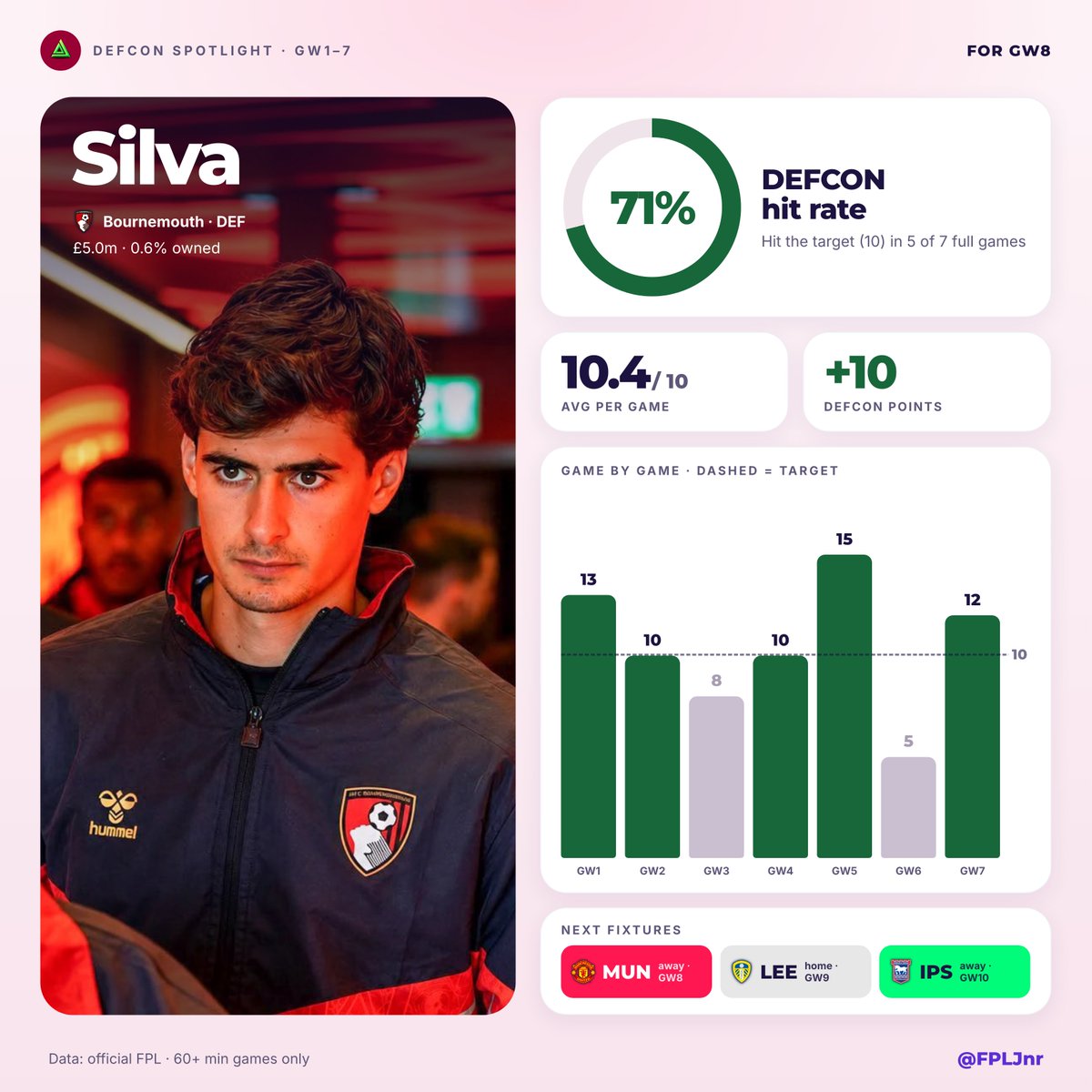 FPLJnr's tweet photo. Silva is one of FPL's best DEFCON picks 🛡️
✅ Hit DEFCON in 5 of 7 games (71%)
📊 10.4 avg (target 10)
➕ +10 DEFCON points
💰 £5.0m, 0.6% owned
Next: MUN (a), LEE (h), IPS (a)
Differential for #GW8? 👀
#FPL #DEFCON https://t.co/ZL0ZUi2UcR