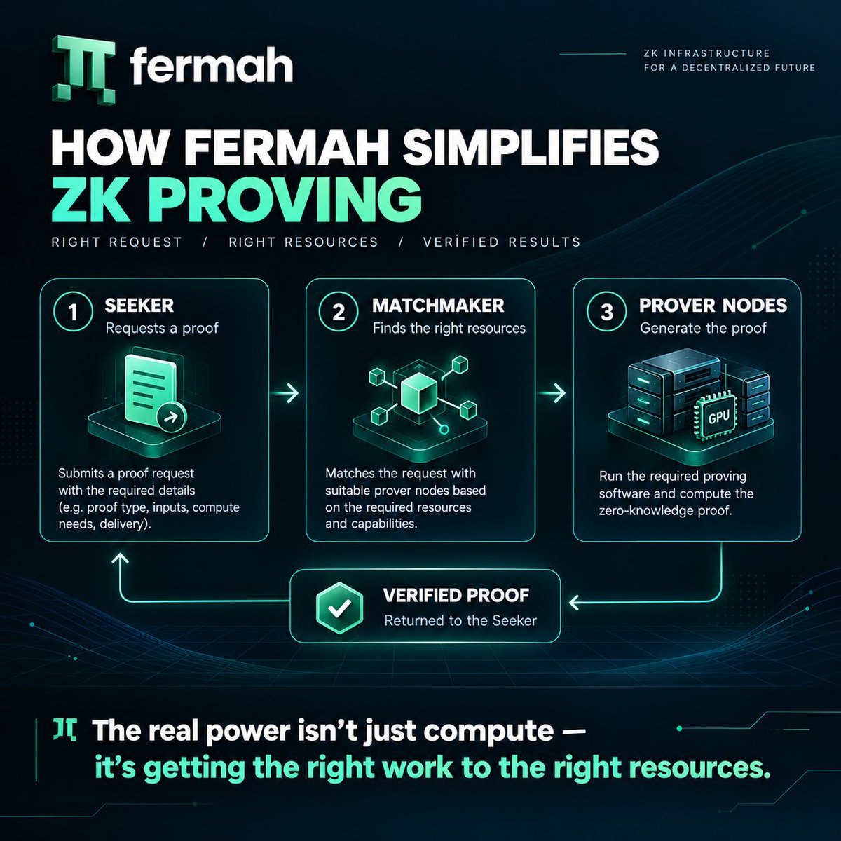 hiravati67's tweet photo. How does @fermah_xyz simplify ZK proof generation?

Seekers request proofs, the Matchmaker assigns suitable resources, and Prover Nodes do the computation.

Coordination turns distributed compute into usable proving capacity.

#ZK #Web3 @7wealthh https://t.co/prt9xuYjOM