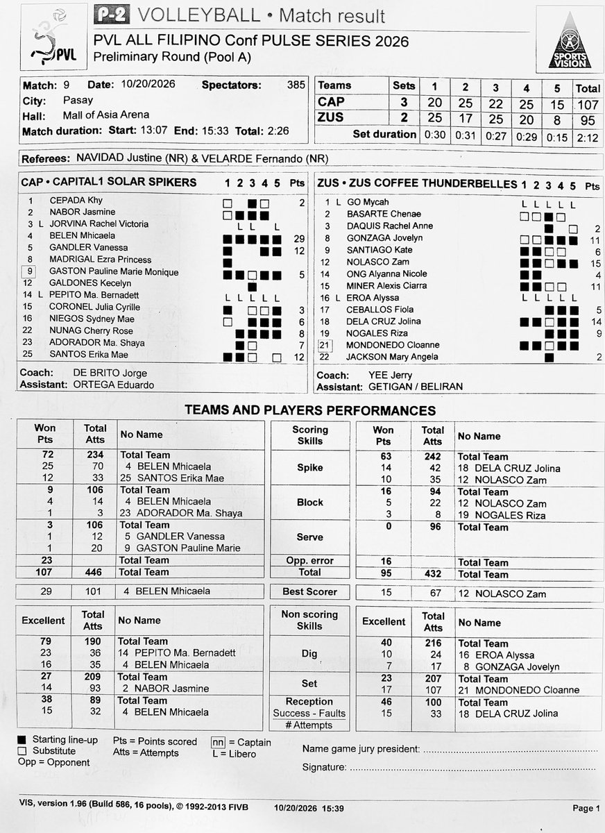 johnmarkdg_'s tweet photo. HIGH-OCTANE FINISH ☀️

STATS: Capital1 (2-1) def. ZUS Coffee (0-2) in five sets, 20-25, 25-17, 22-25, 25-20, 15-8. 

#PVL10 #PVL2026 @spinph https://t.co/6iMk5VQk2f