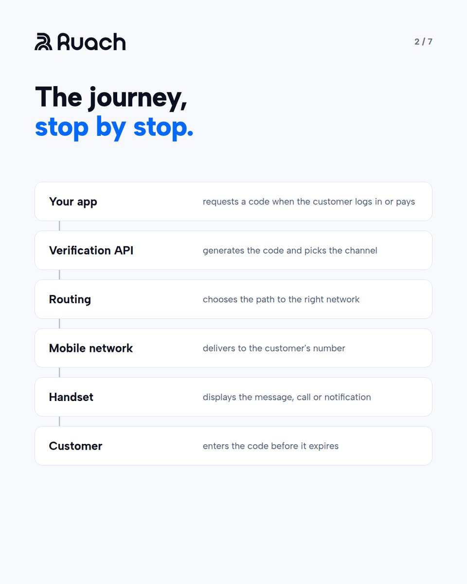 RuachNetworks's tweet photo. How an OTP reaches a customer: six stops, four places it can be delayed, and how to protect the flow from SMS pumping. A seven slide breakdown. #OTP #Verification #RuachNetworks https://t.co/C8wlXVH7jZ