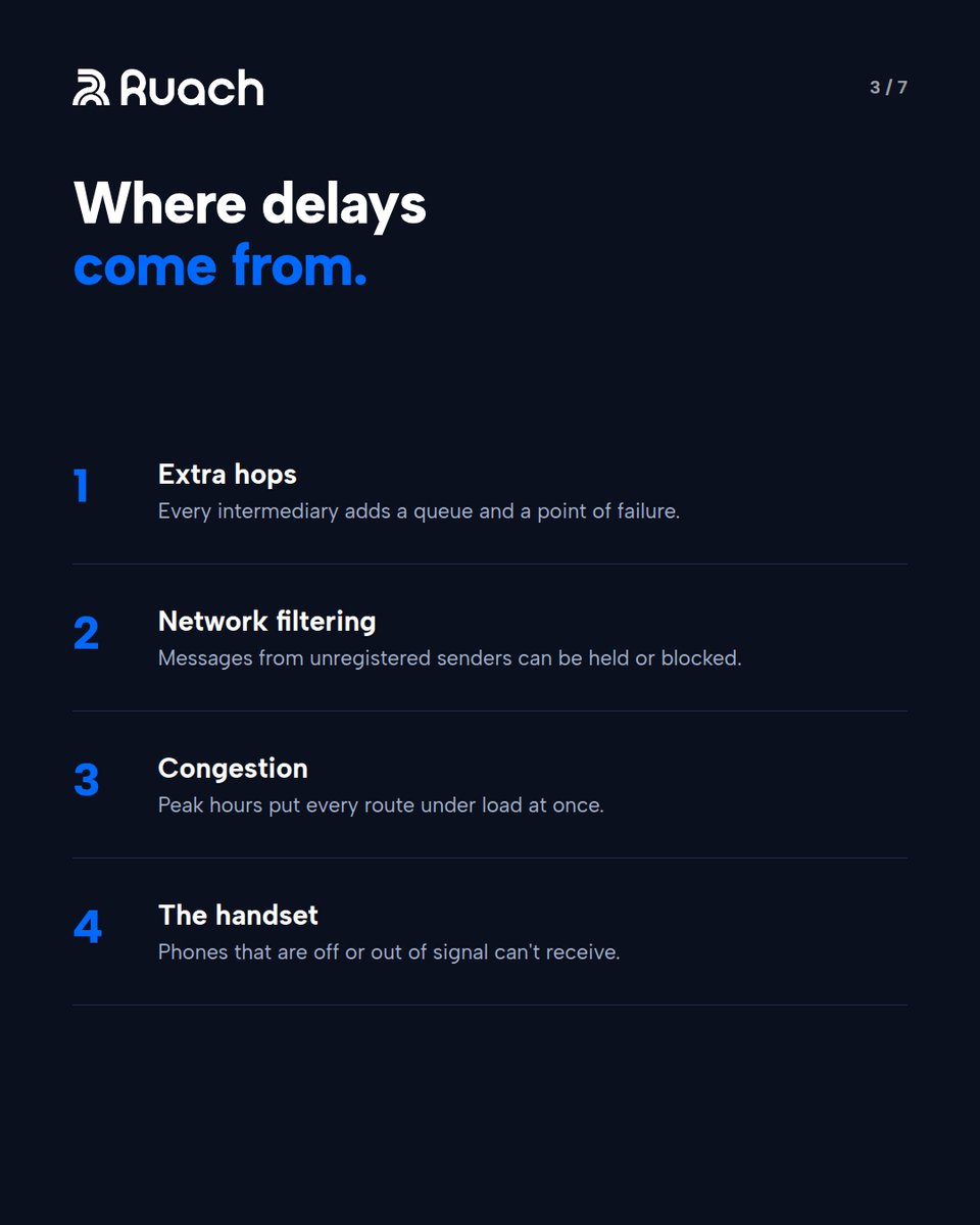 RuachNetworks's tweet photo. How an OTP reaches a customer: six stops, four places it can be delayed, and how to protect the flow from SMS pumping. A seven slide breakdown. #OTP #Verification #RuachNetworks https://t.co/C8wlXVH7jZ