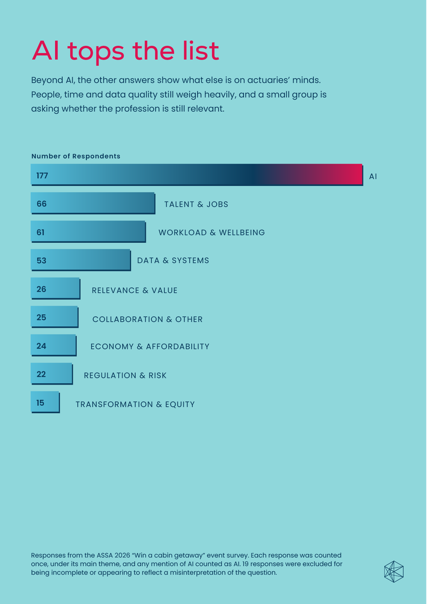 Insight_SA's tweet photo. 🔎What’s the Biggest Challenge Facing South Africa’s Actuarial Teams?💡

We asked 469 actuaries at the 2026 @ActuarialSa Convention this very question, and the results were revealing!

🤖 AI topped the list, with 38% of responses.

But beyond AI, actuaries also highlighted challenges around talent, workload and wellbeing, data quality, and the profession’s continued relevance.

Interestingly, among those who identified AI as a challenge, 37% pointed specifically to adoption and integration into everyday work.

The findings suggest that the conversation is shifting from whether AI has a place in the profession to how we use it effectively, responsibly and without losing the human judgement that makes actuarial expertise so valuable.

#InsightSurvey #InsightASSAChessTournament #ASSA2026
