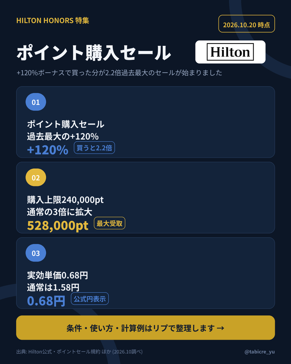 tabicre_yu's tweet photo. 【ヒルトン】ポイント購入+120%ボーナス中🔥
買った分が2.2倍の過去最大セールです

💰上限24万pt購入→528,000pt
💰1pt=0.68円(公式日本円表示)
💰締切11/22 1:59pm(日本時間)

繁忙期のポイント泊なら1pt=1.5円超も
条件と使い方はリプで整理します👇
#ヒルトン #旅行好きな人と繋がりたい https://t.co/pCHdRH8ZIl