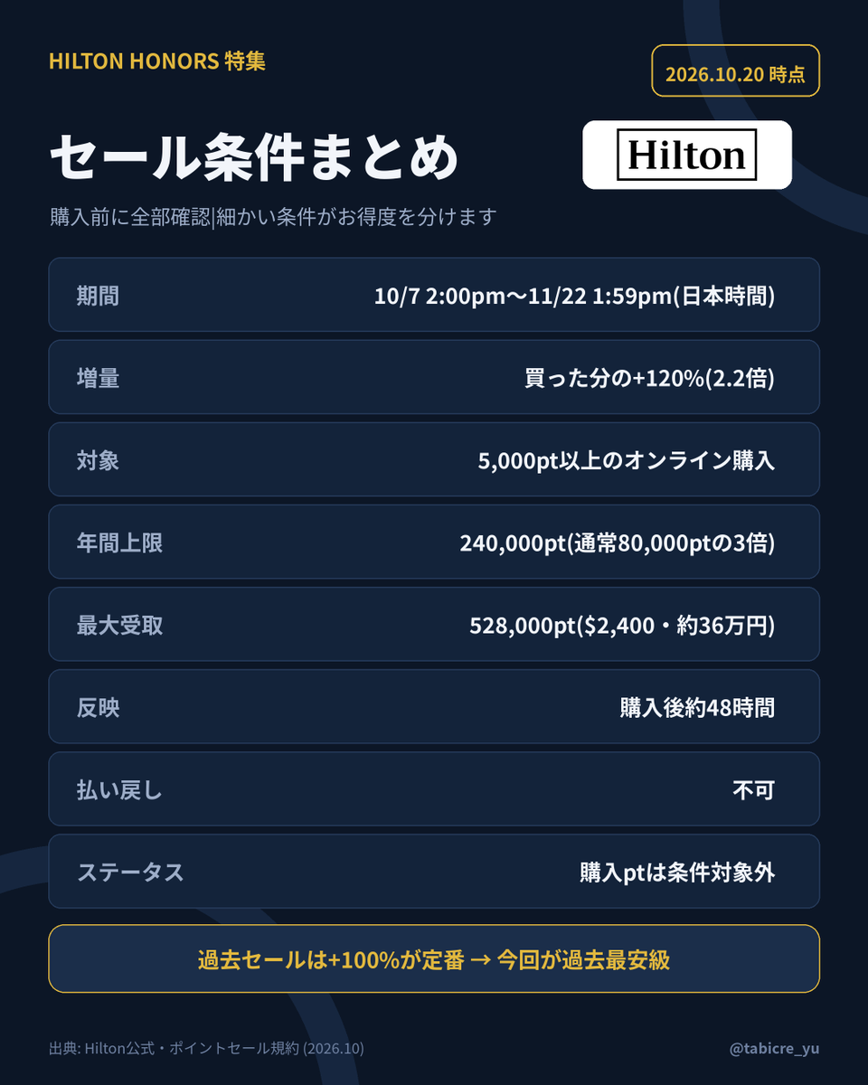 tabicre_yu's tweet photo. 【ヒルトン】ポイント購入+120%ボーナス中🔥
買った分が2.2倍の過去最大セールです

💰上限24万pt購入→528,000pt
💰1pt=0.68円(公式日本円表示)
💰締切11/22 1:59pm(日本時間)

繁忙期のポイント泊なら1pt=1.5円超も
条件と使い方はリプで整理します👇
#ヒルトン #旅行好きな人と繋がりたい https://t.co/pCHdRH8ZIl
