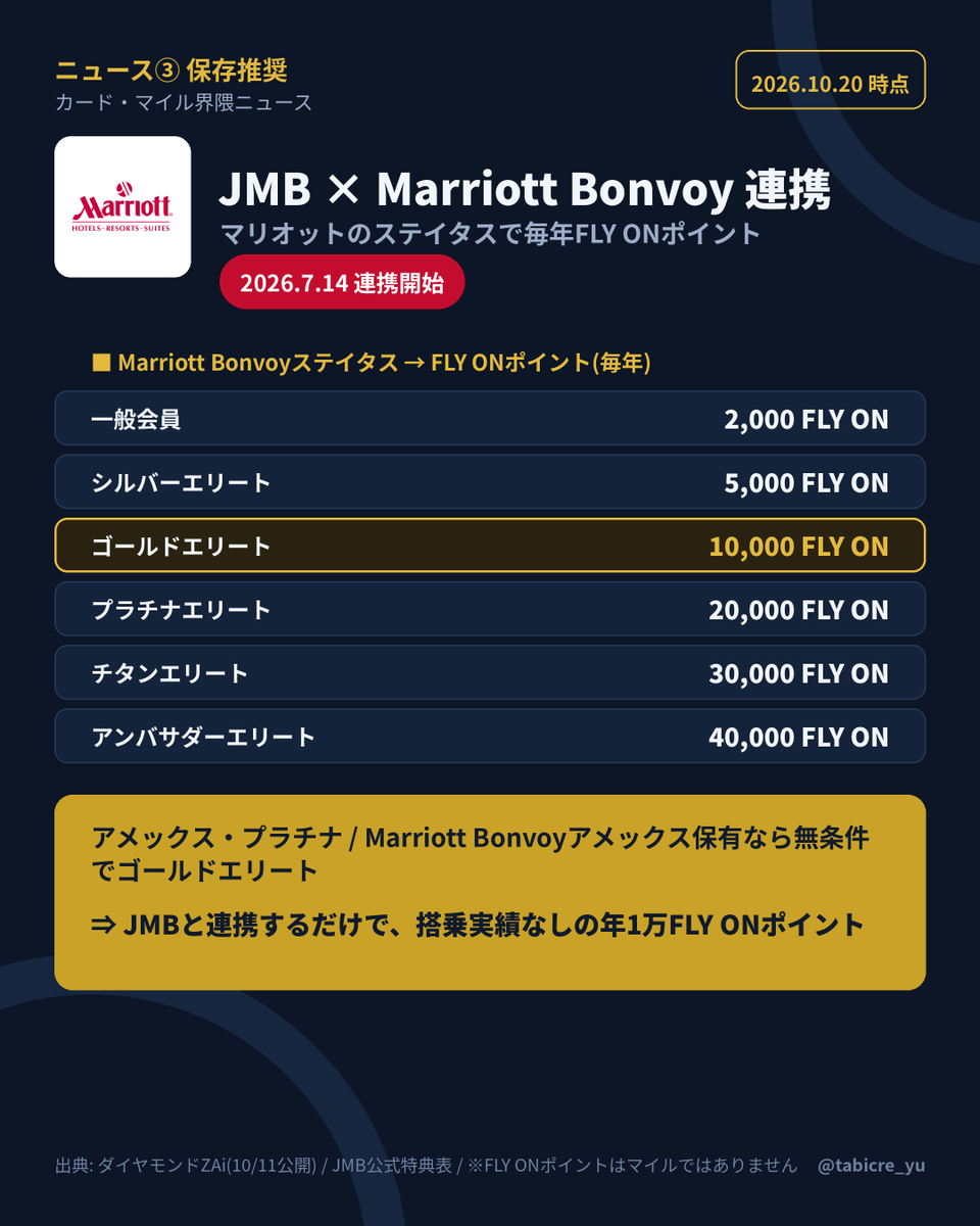 tabicre_yu's tweet photo. ③JMB×Marriott Bonvoy連携は7/14開始で、見落としてる人が多い話。マリオットのステイタスごとに��年FLY ONがもらえて、ゴールドなら年1万。アメックス・プラチナやMarriott Bonvoyアメックス保有は無条件でゴールドなので、連携だけで搭乗なしの年1万FLY ON。#マリオット #JAL https://t.co/zKd3fjlNkF