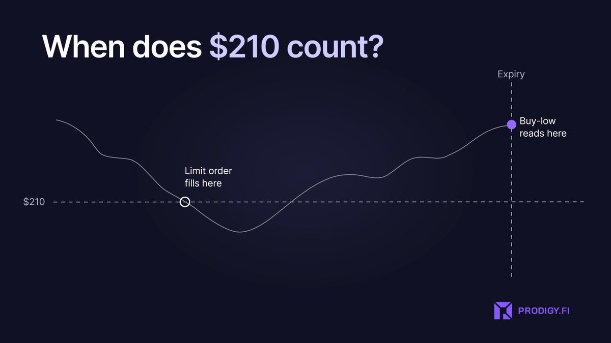 ProdigyFi's tweet photo. same chart, two outcomes.

a limit order at $210 fills on any dip through it, even one that lasts a second.

a buy-low at $210 reads the price once, at expiry, and pays a defined yield while it waits. you’re in until then.

https://t.co/gSN5xTENcv https://t.co/P5TZHxr2Do