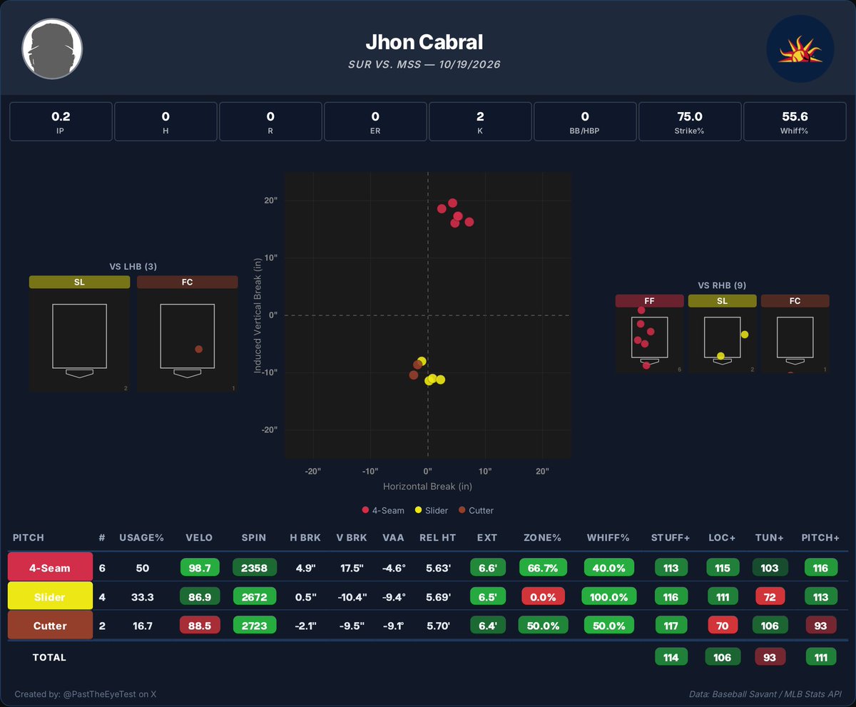 CHC_DataDrive's tweet photo. The Cubs may really have something with Jhon Cabral. Another insane AFL outing last night.

2 batters faced - 2 Ks
12 pitches
9 Strikes (All Swinging)
5 Whiffs

Fastball up to 100 
Crazy sharp slider
Upper 80s cutter (117 Stuff+)

Excellent graphic from @PastTheEyeTest’s site! https://t.co/i84U9LDB9e