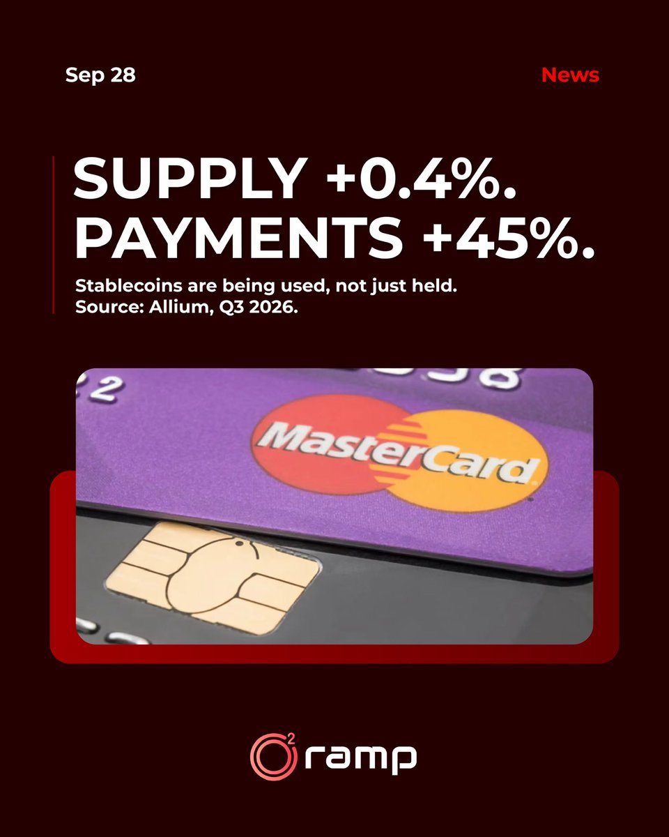O2Ramp's tweet photo. Stablecoin supply barely moved this year. Stablecoin payments did.

According to Allium's Q3 2026 report:
- Supply: about $305B, up 0.4% since the start of the year
- Payments: $482B in the first nine months, up 45% year on year
- Payment count: up 71%, to over 1 billion

Meanwhile, Visa, Mastercard and Stripe are each building new routes between stablecoins and cash.

The same supply is doing more work.

And every payment ends somewhere: a local-currency account, a card, a payout. The more stablecoins are spent, the more liquidity the exit needs.

Stablecoins are being used, not just held.

The rails are open. 🔴