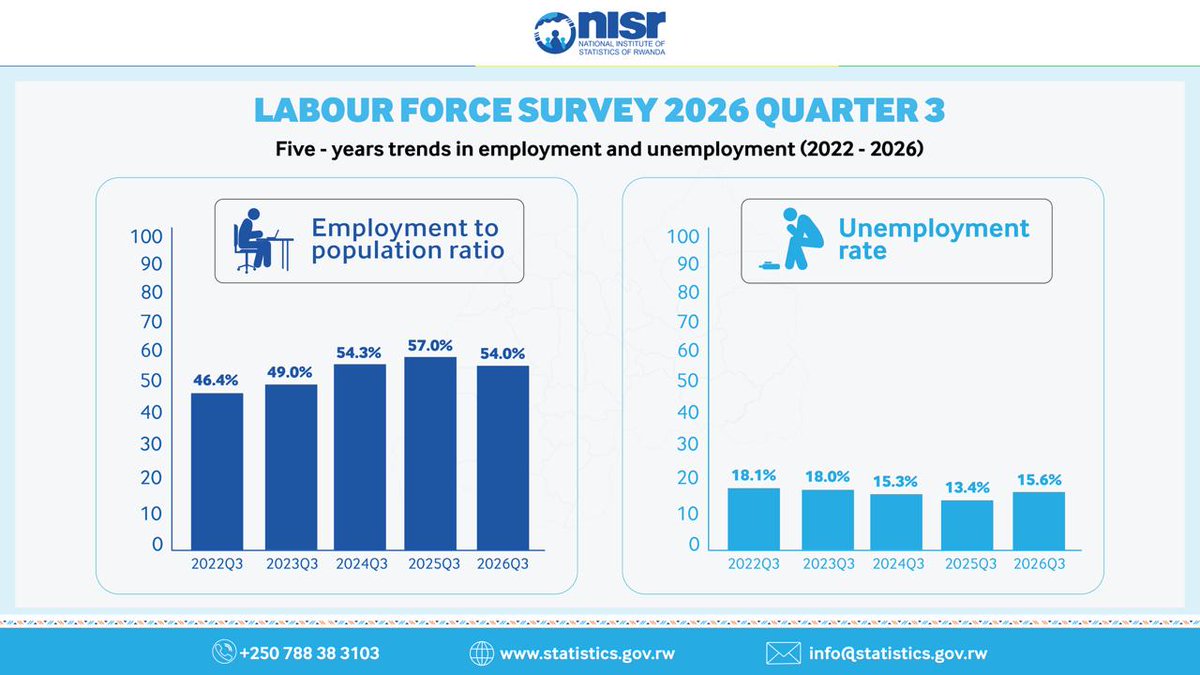 statisticsRW's tweet photo. 📊 The Labour Force Survey (Q3 2026) is out!

In August 2026, 

➡️The services sector remained #Rwanda’s largest employer, accounting for 45.6% of the employed population.

➡️The unemployment rate stood at 15.6%, it increased by 2.2 percentage points as compared to August 2025.

Discover more insights in the full report by clicking the link below:
https://t.co/aRqU3p6Bab
 == 
📊Ubushakashatsi ku bakora n'abashomeri mu #Rwanda bwerekana ko mu kwezi kwa 8 uyu mwaka,

 ➡️urwego rwa serivisi ari rwo rwatanze akazi ku bantu benshi (45,6% by’abafite akazi)

➡️ubushomeri mu #Rwanda bwo bwazamutseho 2,2 ugereranyije n’ukwezi kwa 8 kwa 2025 bugera kuri 15,6%.

#RwandaStatistics