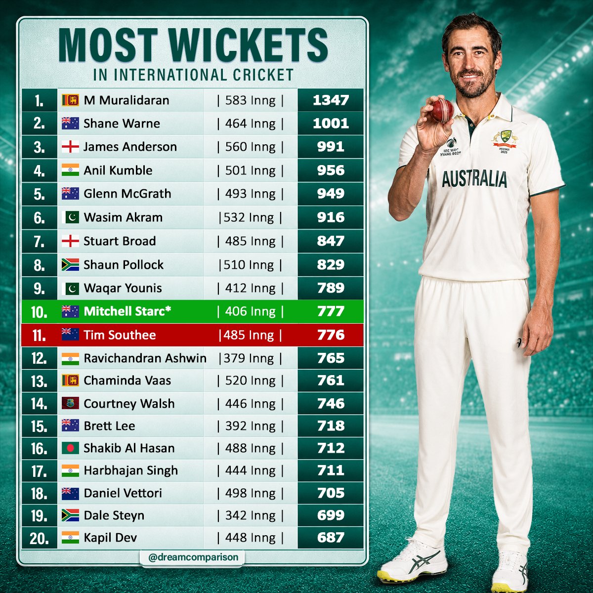 dreamcomparison's tweet photo. Mitchell Starc breaks into the ALL-TIME TOP 10!

The lethal left-arm Aussie speedster has surpassed Tim Southee to take the 10th spot for the most wickets in international cricket history!

Reaching 777 wickets in just 406 innings is an absolute masterclass in efficiency! https://t.co/pJKWifg1Da