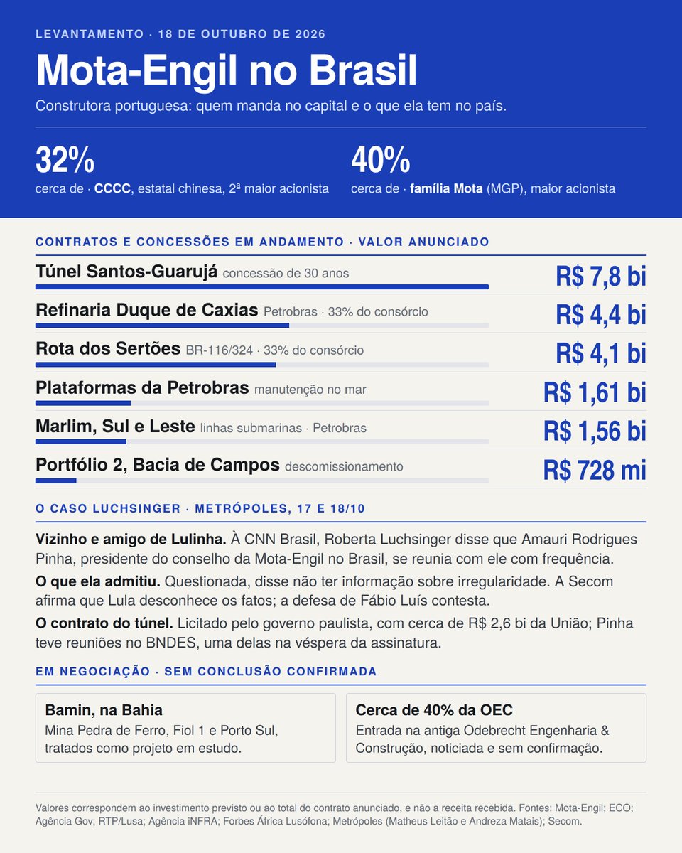 giraldirenato's tweet photo. A Mota-Engil, que Roberta Luchsinger associou ao filho do presidente, tem um terço do capital com a estatal chinesa CCCC e perto de R$ 20 bi em contratos no Brasil, do túnel Santos-Guarujá à Reduc. 

Com ou sem denúncia, boa parte dessas obras sai do caixa da União e da Petrobras. Se ela e Lulinha tiveram alguma parte nisso, a delação que ela promete terá de mostrar.