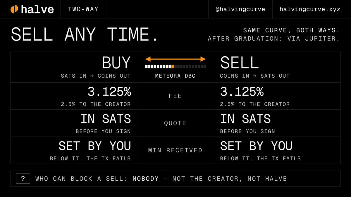 halvingcurve's tweet photo. Sell any time.

On the curve, sells are executed by Meteora's DBC program, not by HALVE or the creator. Nobody can block a sell.

Same 3.125% fee as a buy. Quoted in sats, with your min received, before you sign.

After graduation, trade via Jupiter.

https://t.co/eK701GcQKl https://t.co/CaACFTSroB