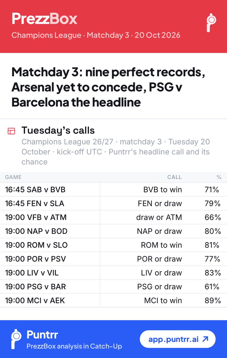 PrezzBox's tweet photo. Matchday 3: nine perfect records, Arsenal yet to concede, PSG v Barcelona the headline

Full details here👉 https://t.co/ff5vvldMa6 https://t.co/ZU36sumS6y