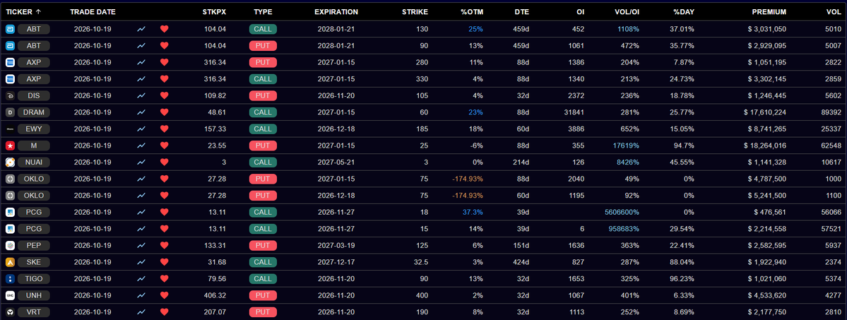BullBear_Beacon's tweet photo. 10/19 flow
$ABT bearish risk reversal
$AXP bullish risk reversal
$DIS puts
$DRAM calls
$EWY calls
$M puts
$NUAI calls
$OKLO deep itm put closes
$PCG call spread
$PEP puts
$SKE calls
$TIGO calls
$UNH puts
$VRT puts https://t.co/PozTAZeiSr