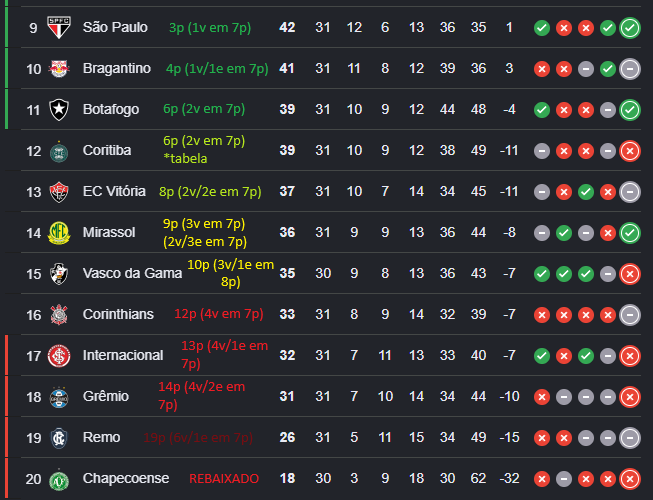 pedrofcfreire1's tweet photo. Nova projeção para o rebaixamento (Brasileirão 2026).

*Obs: NÃO NECESSARIAMENTE SERÁ 45 PONTOS, EU COLOQUEI *45* COMO *EXATO*, UMA CONTA FIXA PARA NÃO CAIR 100%. 
É óbvio que esse ano a chance da nota de corte ser 44, 43 e até mesmo 42 é bem alta. https://t.co/2tm0z6Ant6