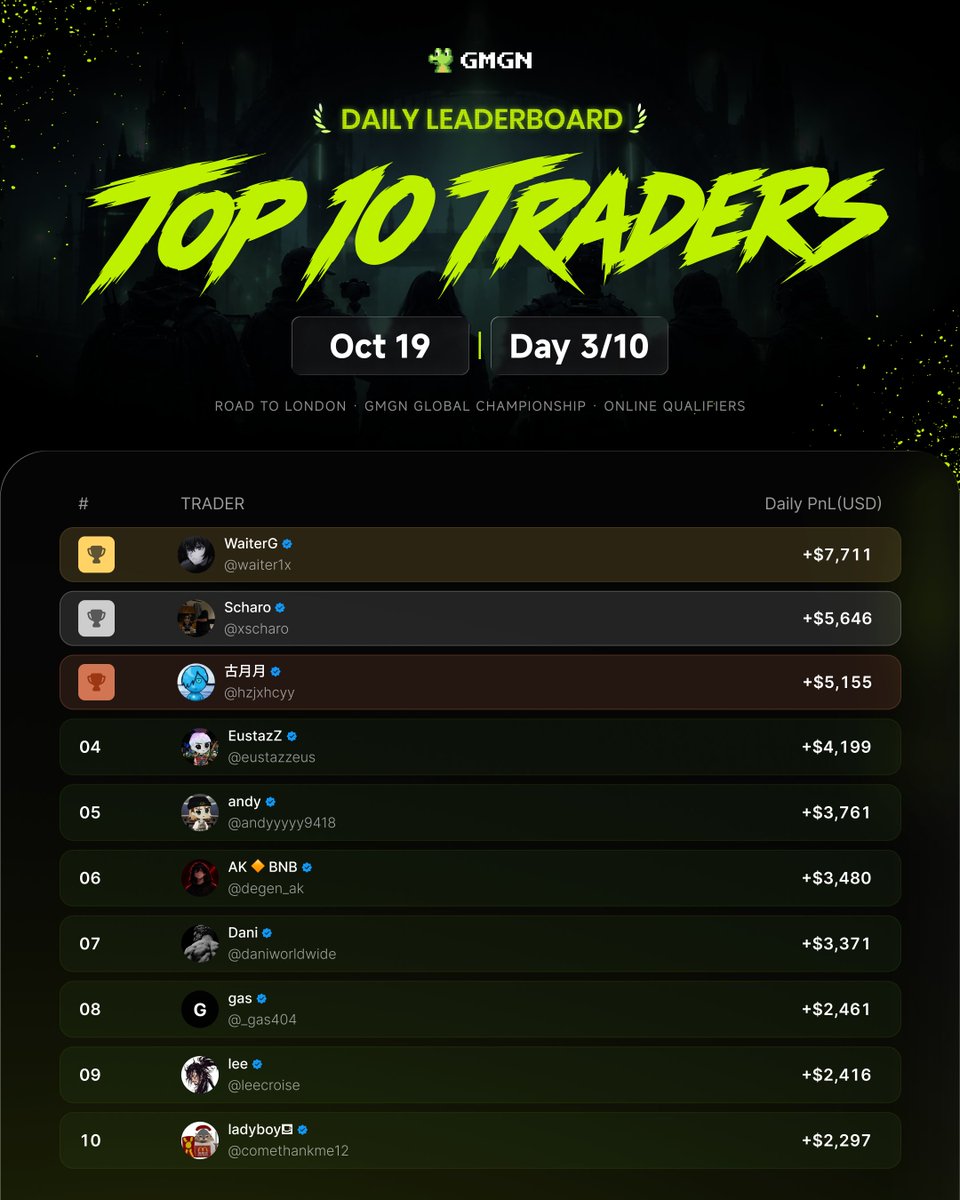 gmgnai's tweet photo. GGC Online Qualifier, Day 4. Live in 1 hour.

Day 3:
@waiter1x  took the day, +$7,711
@andyyyyy9418  held $LUKE 25h, #317 to #5
@hzjxhcyy  won Paper Hands again and still finished #3

Tonight: @Loopierr with @JoeyMoose and @CryptoSunova
10 PM HKT, on X and https://t.co/r7Rjlp0jyI