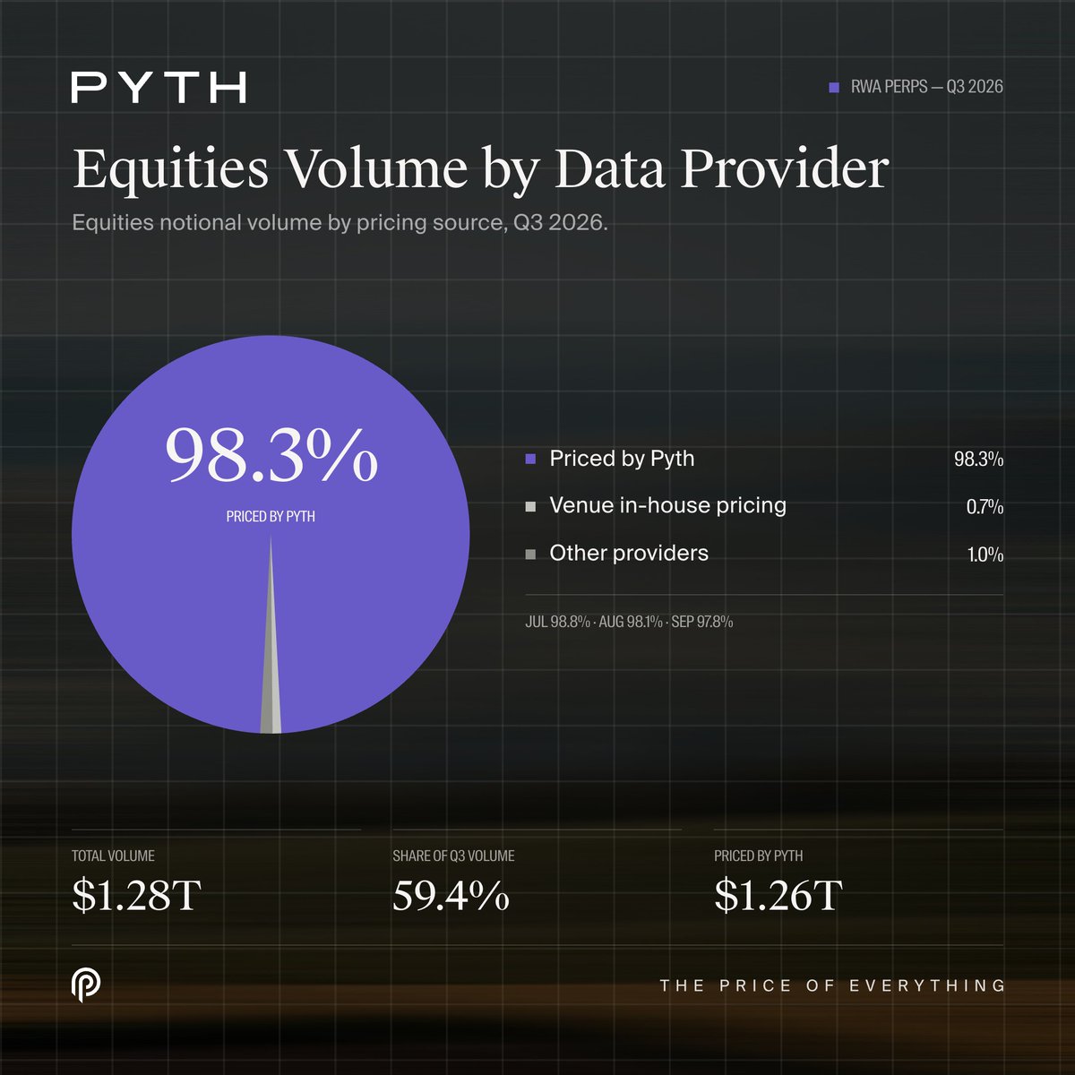 PythNetwork's tweet photo. $1.28T in equities perp volume over Q3 2026.

$1.26T (98.3%) priced by Pyth. https://t.co/O9WeEP5OQe