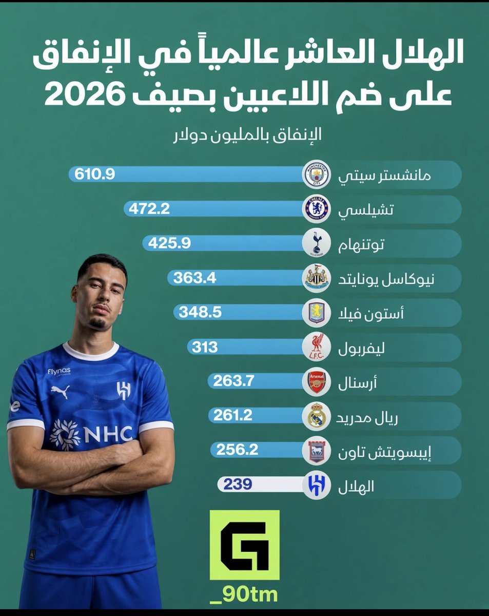_90TM's tweet photo. 🚨🚨 الهلال السعودي 10 العالم في الانفاق على ضم اللاعبين في 2026 🔵✅ 💵 https://t.co/SdobSxIdip