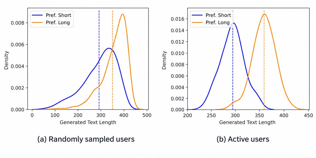 MktgScience's tweet photo. What if #AI could create content tailored to how you like to read? A new MSI working paper explores how combining consumer behavior and text data can help AI personalize headlines and answers by tone, style and length. Read the research: https://t.co/f5TH3ub0As #Personalization https://t.co/ROgppZvIGm