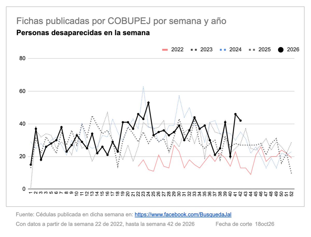VMGlezR's tweet photo. Sigue la crisis de desapariciones en #Jalisco.

Los niveles de las últimas semanas están por encima de los de cualquier año previo. https://t.co/uAjnMwQuAg