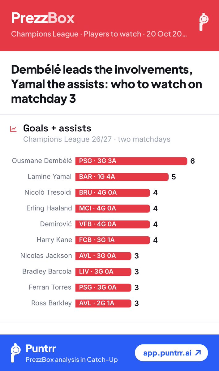 PrezzBox's tweet photo. Dembélé leads the involvements, Yamal the assists: who to watch on matchday 3

Full details here👉 https://t.co/cdGRu7l0OF https://t.co/PdJ2bdUPRE