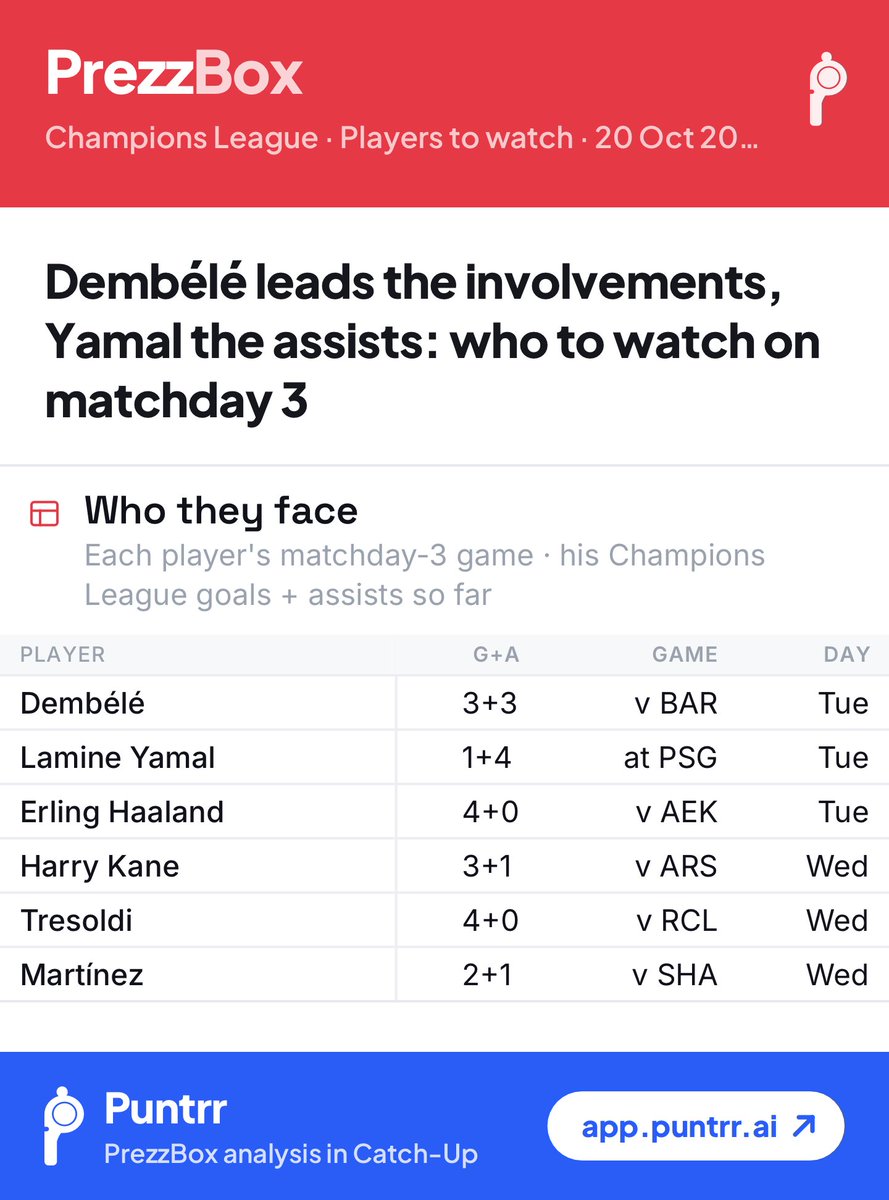 PrezzBox's tweet photo. Dembélé leads the involvements, Yamal the assists: who to watch on matchday 3

Full details here👉 https://t.co/cdGRu7l0OF https://t.co/PdJ2bdUPRE