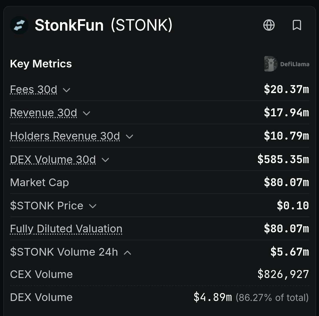 Rei00zk's tweet photo. Everyone crying about liquidity while $STONK quietly pulled $585M in volume last month

$17.9M revenue. $10.7M paid to holders

Market cap still sitting at $80M

Screenshots are right there. Do the math https://t.co/FS16yxZZA3
