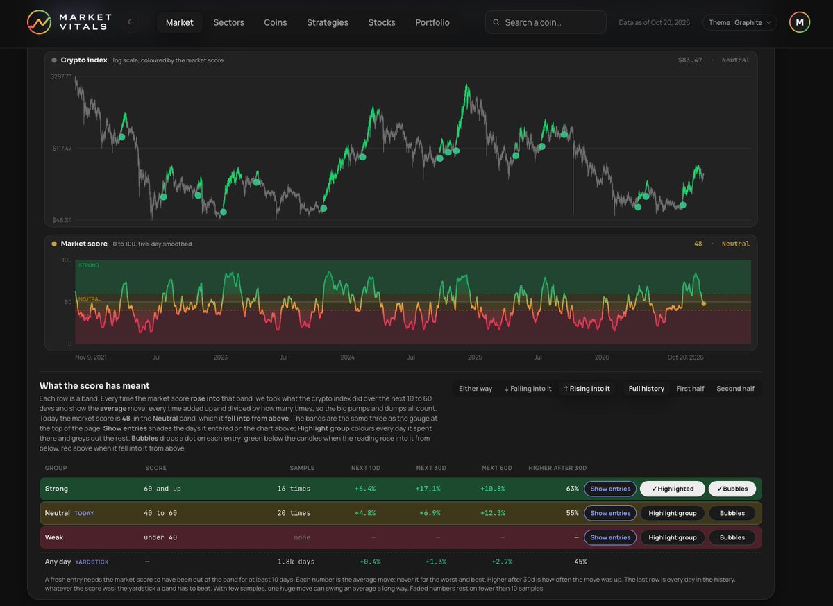 MaxBecauseBTC's tweet photo. If the @MarketVitalsAI score curls back above 60 from the neutral zone, the implied forward returns are double digits over the next 30 days with a 63% hit rate. https://t.co/TKjgMEvyFb