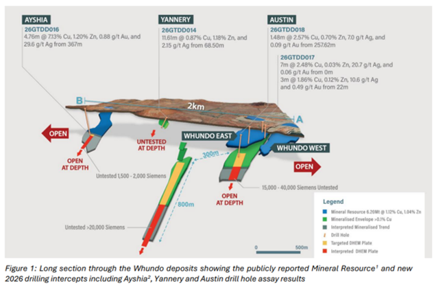 AlienMetals's tweet photo. 1/3

@AlienMetals notes further drilling results from @GreenTechMetals at its 100% owned Whundo copper-zinc-gold project:

- 7m @ 2.5% Cu from surface at Austin

- 11.6m @ 0.9% Cu &amp; 1.2% Zn at Yannery, outside the current Whundo Mineral Resource https://t.co/fvBtyTTiBe