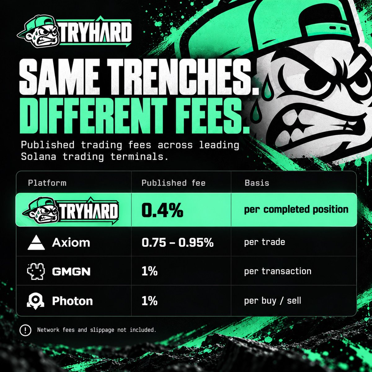 tryhard_fun's tweet photo. Axiom. GMGN. Photon. TryHard.

Different terminals. 
Different approaches to the trenches.

We built TryHard around discovery, wallet tracking, execution, and performance.

And we're just getting started.

Here's how we compare. ↓ https://t.co/l5YxBHNsIL