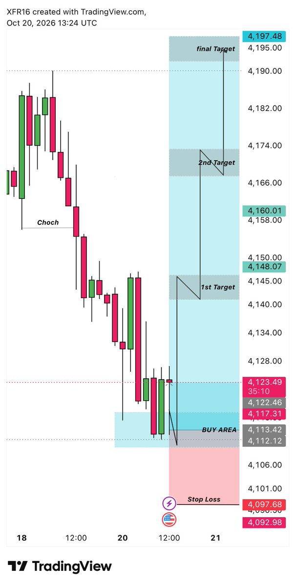 JohnSmithvtce's tweet photo. 📊 #XAUUSD – #TUESDAY BUY SETUP 🟢

🟢 BUY ZONE 4112–4107

🎯TP1  4145
🎯TP2 4170
🎯TP3 4198

🛑SL 4096

📌Reasons
✅Downside liquidity may be swept before recovery.
✅A bullish reaction could trigger a trend reversal.
✅Higher liquidity levels offer potential upside targets. https://t.co/LDB9ilPkXs