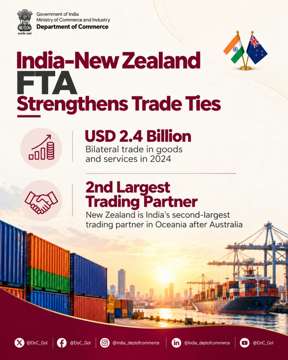 DoC_GoI's tweet photo. Strengthening India–New Zealand Trade and Economic Ties

Speaking at the India–New Zealand FTA Entry into Force Ceremony, the Commerce Secretary, Shri @RajeshAgrawal94,  noted that bilateral trade in goods and services stands at USD 2.4 billion in 2024. As India’s second-largest trading partner in Oceania after Australia, New Zealand offers significant potential to deepen trade and expand India’s global economic engagement. 

#IndiaNZFTA @PIB_India