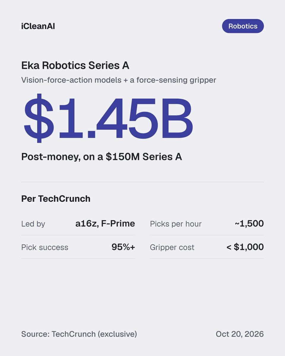 iCleanAI's tweet photo. $1.45B post-money: Eka Robotics raised a $150M Series A led by a16z and F-Prime, per TechCrunch.

Founded by MIT's Pulkit Agrawal and ex-DeepMind Tuomas Haarnoja, it trains force-aware grasping in simulation. Its arm picks ~1,500 objects/hour vs ~600 for a human.

#Eka #Robotics