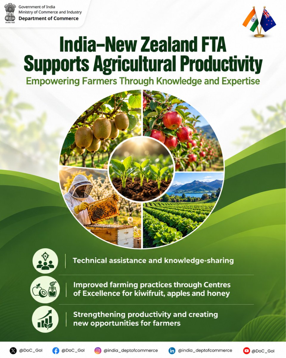 DoC_GoI's tweet photo. Empowering farmers, enhancing productivity

Addressing the India-New Zealand FTA Entry into Force Ceremony, the Commerce Secretary, Shri @RajeshAgrawal94 highlighted the Agricultural Productivity Partnership. 

Putting farmers and productivity at the heart of the India–New Zealand partnership. The FTA’s Agriculture Productivity Partnership will support technical assistance, knowledge-sharing and improved farming practices through Centres of Excellence for kiwifruit, apples and honey. By connecting expertise with on-ground needs, the partnership aims to strengthen productivity and create new opportunities for farmers. 

#INNZFTA @PIB_India