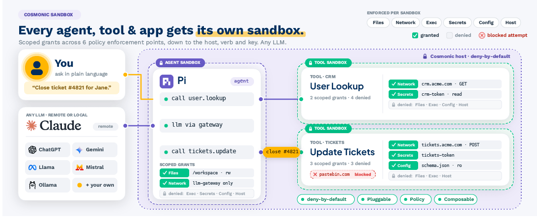 Hectaman's tweet photo. @dhinchcliffe Would love to get @CloudNativeFdn @wasmCloud / @cosmonic into the mix as well. Deny-by-default sandboxes for Agents, Tools (mcp), &amp; apps (vibed or otherwise) on any k8s (cloud, air gapped, on prem): https://t.co/iwE5im1pLO