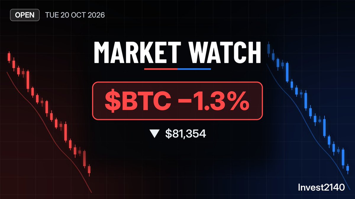 Invest2140's tweet photo. Tuesday open 🔔
SPY $765.28 (-0.2%)
QQQ $713.81 (-0.6%)
BTC $81,354 (-1.3%)
ETH $2,391 (-1.2%)
SOL $104.29 (-0.8%)

Red open after Monday's pop. QQQ is giving back more than SPY so tech is cooling first, and I want $765 on SPY to hold or this turns into a grind lower. BTC slipping toward $81K is the one I'm watching. Lose that and alts bleed with it. Patience here, no hero dip buys in the first hour.

NFA just a guy on the internet.