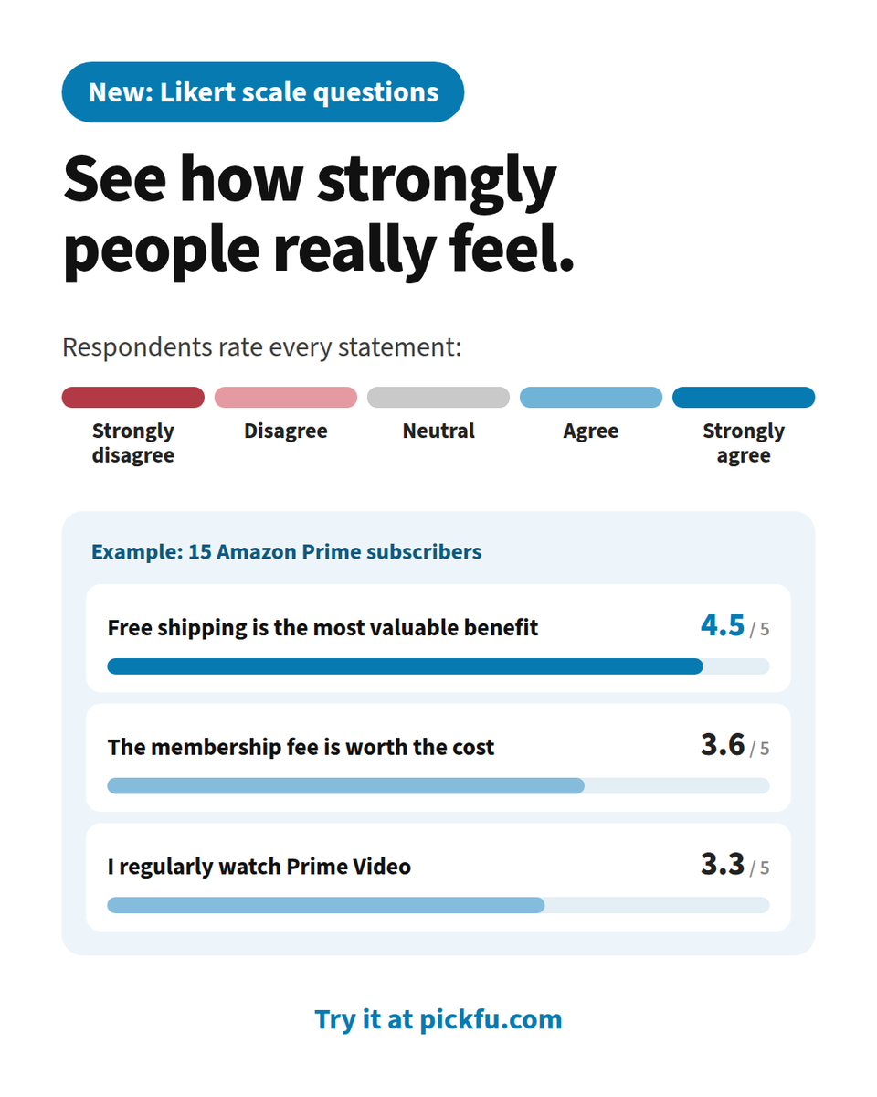 PickFu's tweet photo. Likert Scale questions are now in PickFu. 📊

Go beyond yes or no and measure along a scale for agreement, frequency, or satisfaction. 

Learn how strongly people feel about your brand, product, or service – or dive deeper into their existing behaviors.

Reach real people in your target audience and get answers in hours.

Try it in PickFu today. ✨