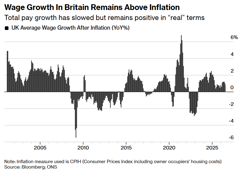 John_Stepek's tweet photo. If you want to know why folk in the UK seem to be grumpier than they were before the 2008 financial crisis, a chart of real wages goes a long way. Prior to 2008, real wages rose consistently and strongly. Since then? Sporadic and unpredictable.
https://t.co/dXhaJAF8w5 https://t.co/SXTJ4csxOC