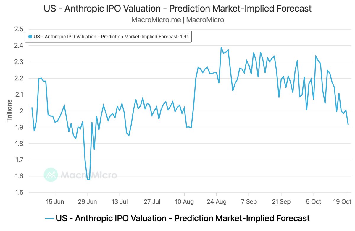 MacroMicroMe's tweet photo. Anthropic’s IPO valuation, as implied by prediction markets, slipped to $1.91T after its pre-IPO meeting. That’s well off the ~$2.4T peak in late August. https://t.co/ZYBZYMWtqg