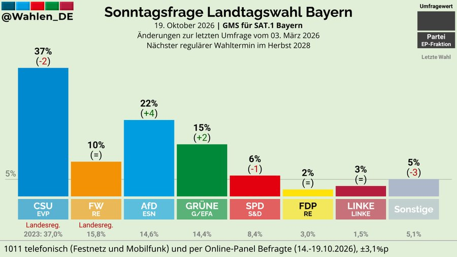 mainstreamwatch's tweet photo. Mit 22 % erreicht die AfD auch in Bayern einen neuen Höchststand und ist auf dem Weg zur Volkspartei, während die CSU weiter abstürzt.
Reißen nach den aktuellen Vorgängen in Berlin Merz und Söder nicht die Brandmauer gegen die AfD ein, wird die CSU der CDU folgen und rettungslos untergehen.
#INSA #Sonntagsfrage