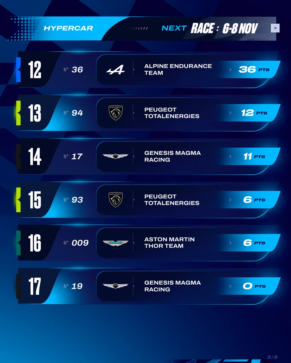 FIAWEC's tweet photo. Championship standings after seven of eight rounds 👀
 
The Manufacturers’ Title may be decided, but there’s still plenty to play for as we head to the season finale in Monza.
 
#WEC https://t.co/JwtgqmJwdA