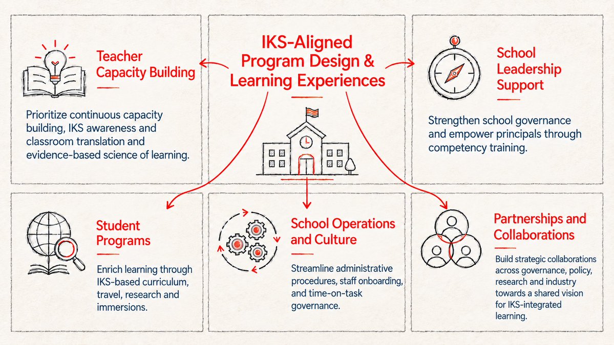 brhat_in's tweet photo. School Leadership Programs: Aligning vision, building leadership capacity and guiding institutional change.

Teacher Capacity Building: Developing foundational understanding and meaningful classroom applications of IKS.

Student Programs: Creating immersive learning experiences that nurture inquiry, self-awareness and cultural rootedness.

School Operations & Culture: Shaping everyday practices, routines and learning spaces around a coherent educational vision.
