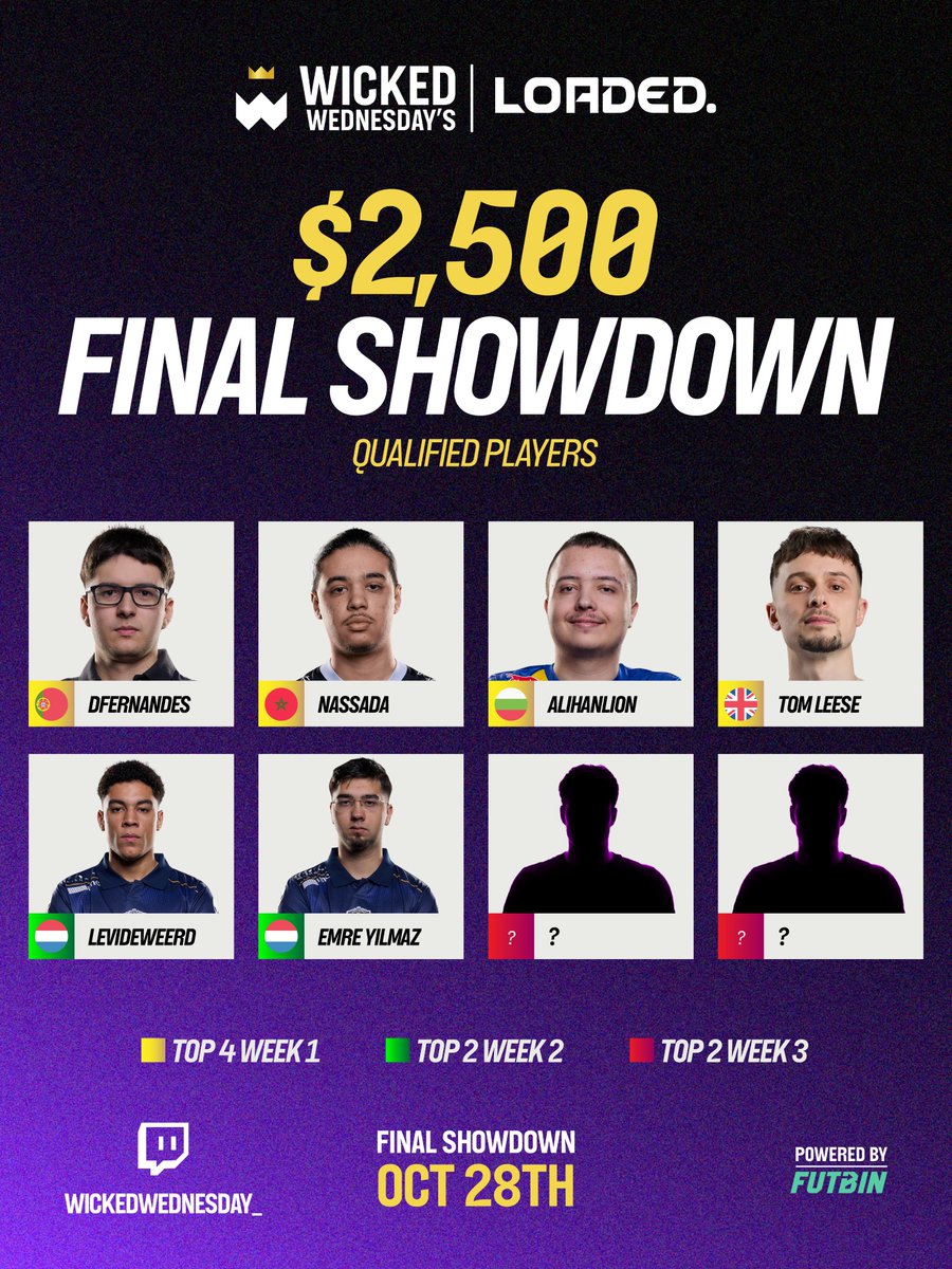 WickedWedSocial's tweet photo. Two more players have booked their places in the $2,500 Grand Final! 🔒🏆

Our 6 confirmed finalists 👇

@DFernandes066 🇵🇹
@nassada_ 🇲🇦
@RBLZ_Alihan 🇧🇬
@TomLeese 🏴󠁧󠁢󠁥󠁮󠁧󠁿
@LevideWeerd 🇳🇱
@EmreYilmazz80 🇳🇱

Just 2 spots remain, with everything to play for in Week 3! 🔥

Who will complete the lineup on October 28th? 👀

#WickedWednesdays 👑